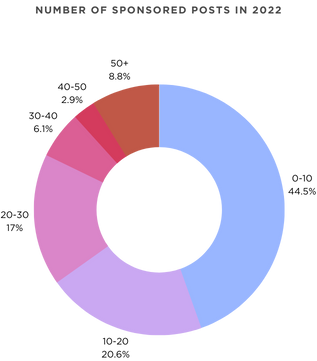 number of Sponsored Posts