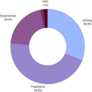 Campaigns Types