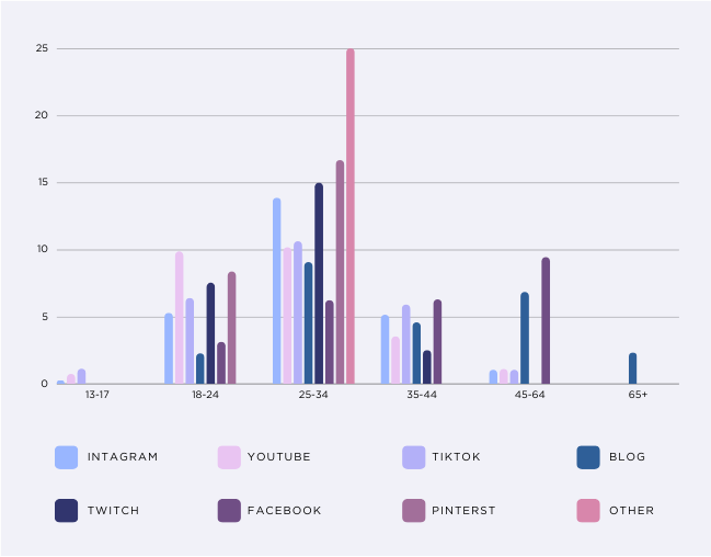 Social Media preferences