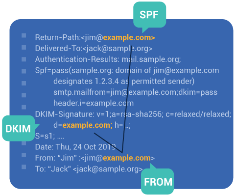 DMARC Alignment Failures