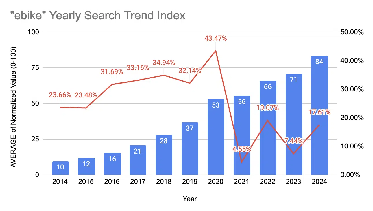 Google Trends for 