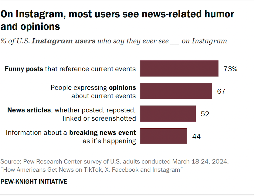 Bar chart showing on Instagram, most users see news-related humor and opinions