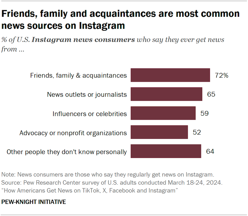 Bar chart showing friends, family and acquaintances are most common news sources on Instagram