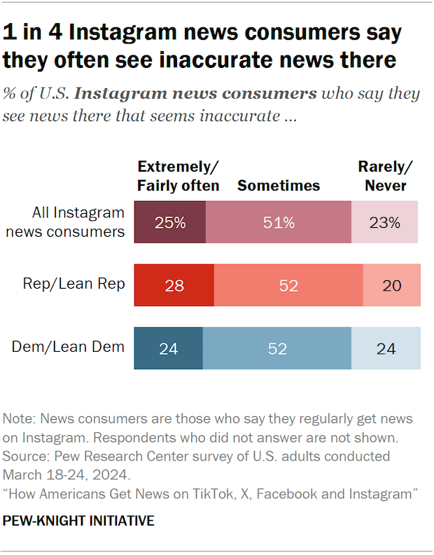 Bar chart showing 1 in 4 Instagram news consumers say they often see inaccurate news there