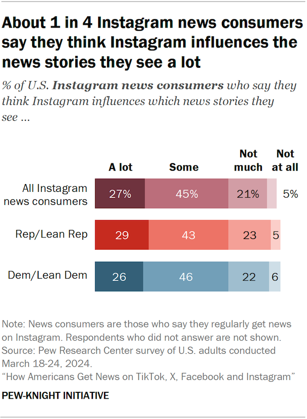 Bar chart showing about 1 in 4 Instagram news consumers say they think Instagram influences the news stories they see a lot