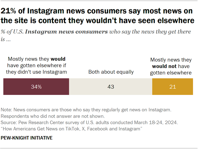 Bar chart showing 21% of Instagram news consumers say most news on the site is content they wouldn’t have seen elsewhere