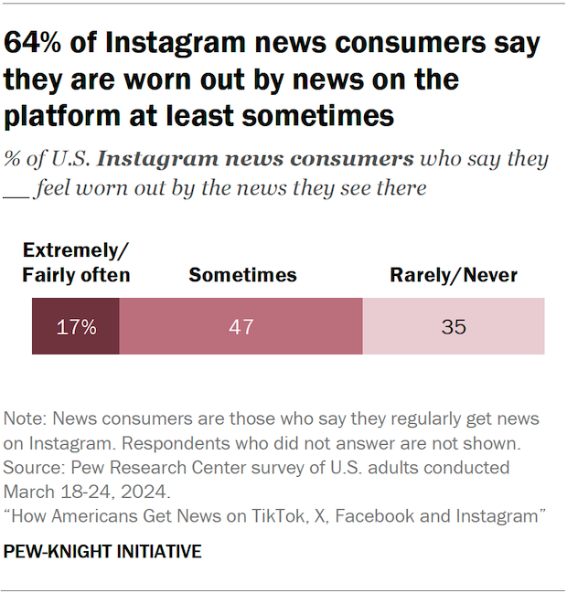 Bar chart showing 64% of Instagram news consumers say they are worn out by news on the platform at least sometimes