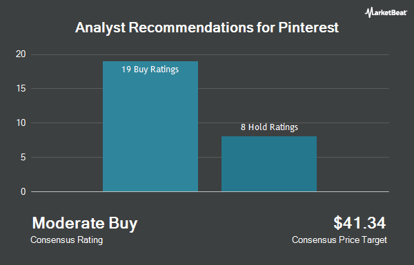 Analyst Recommendations for Pinterest (NYSE:PINS)