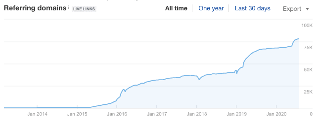 Referring Domains Graph