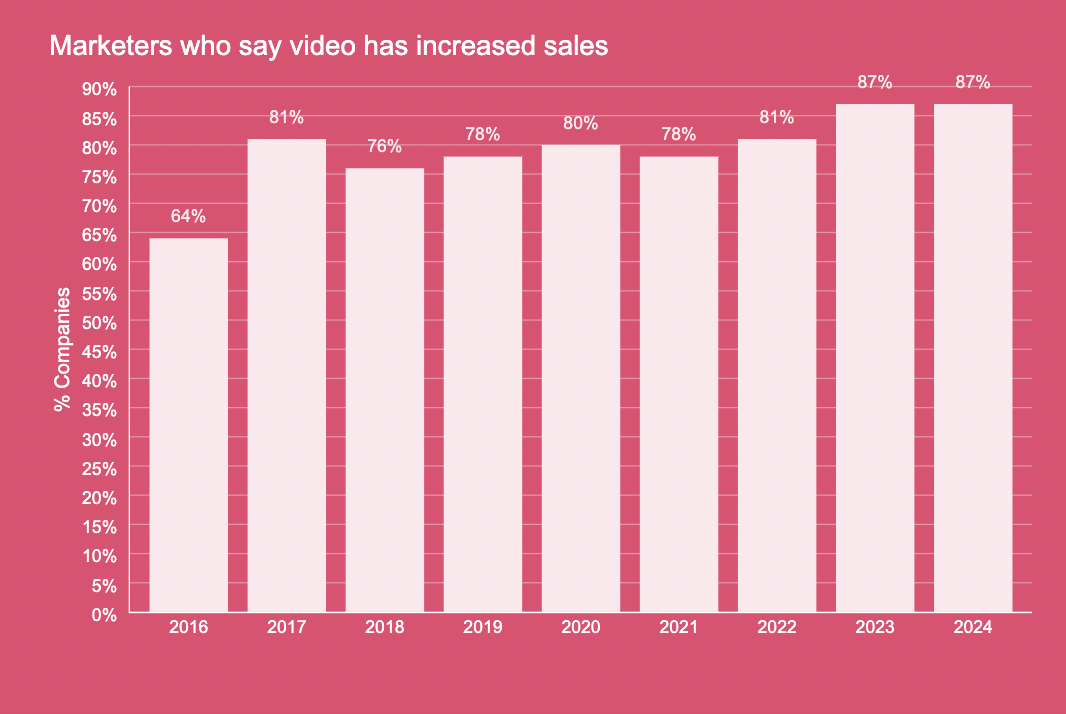 bar chart showing the percentage of marketers who say video has increased sales from 2016 to 2024