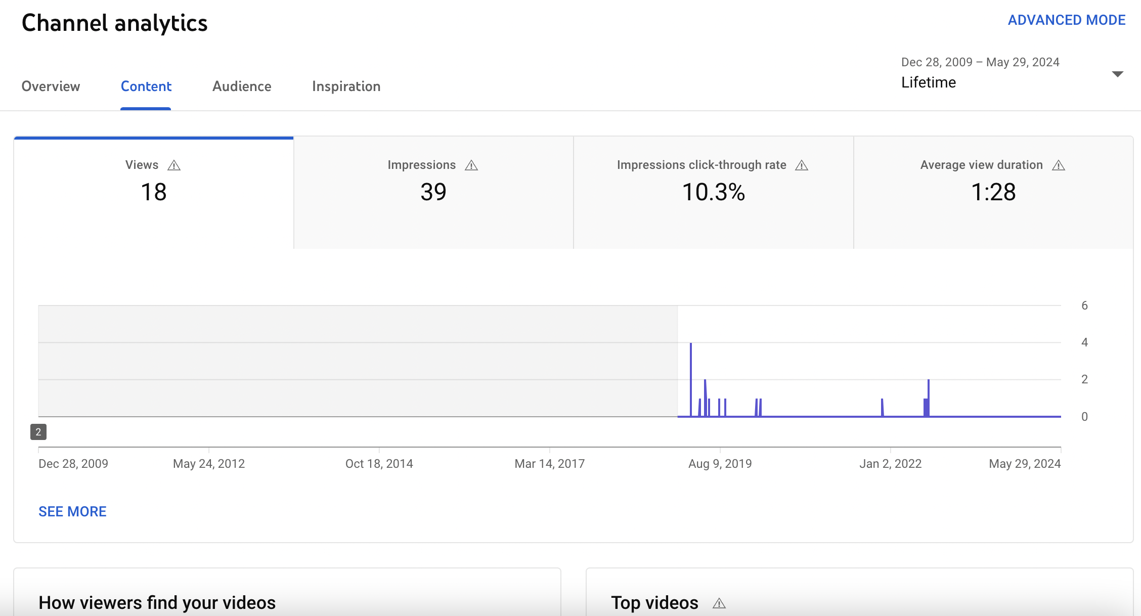 youtube channel analytics tab showing metrics for views, impressions, impressions click-through rate, average view duration