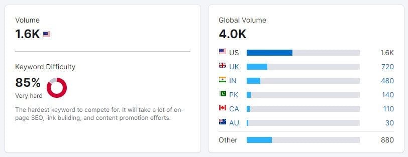 Semrush Keyword Volume