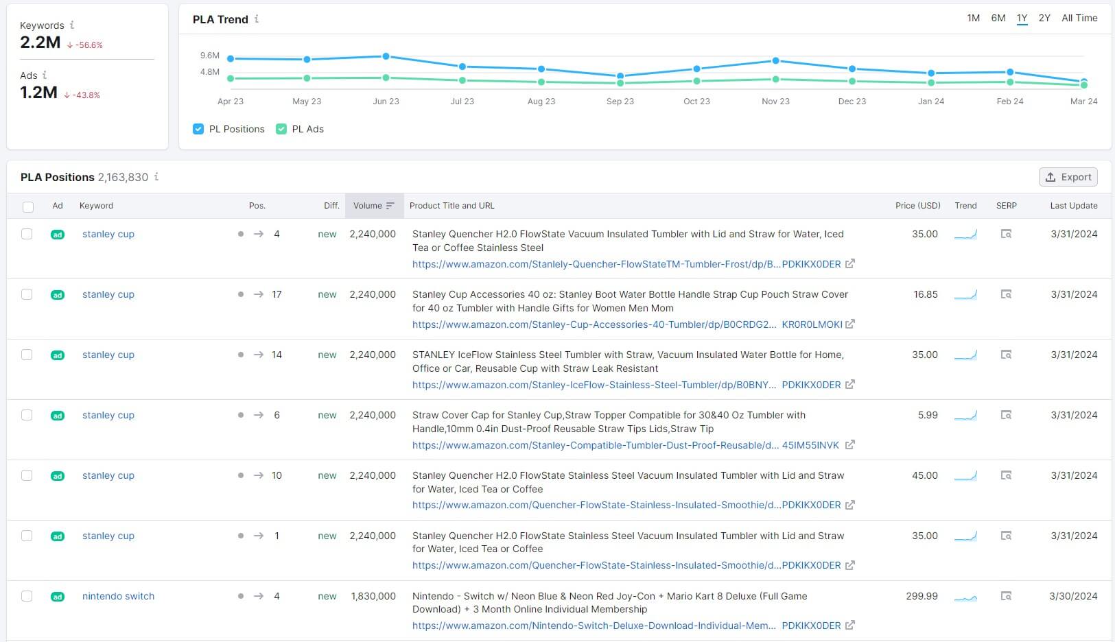 Semrush Pla Research Keywords