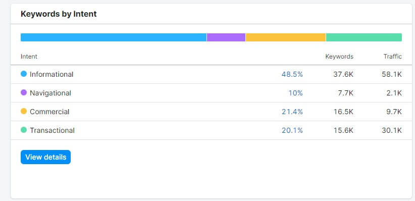 Semrush Search Intent