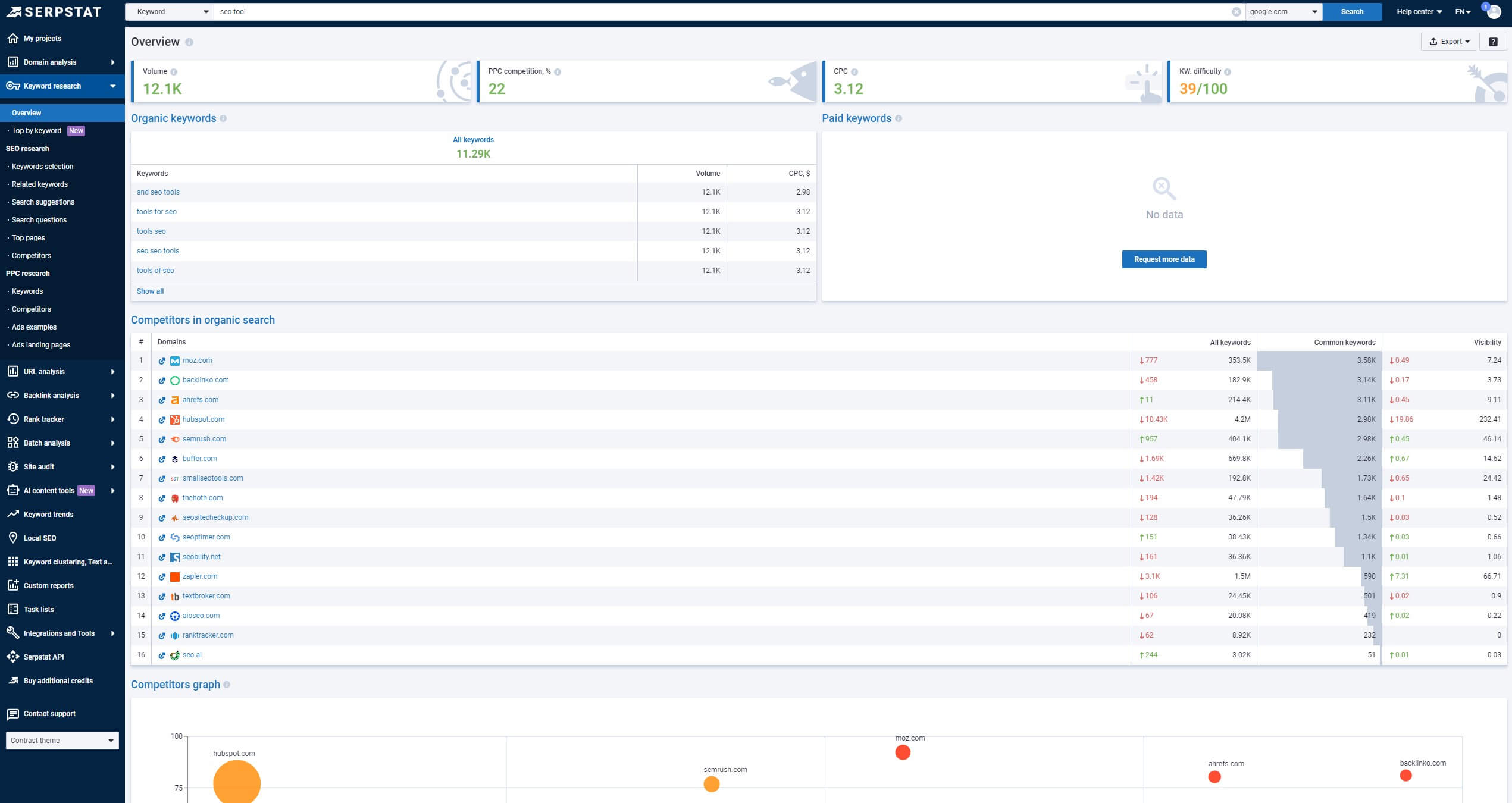 Serpstat Keyword Research