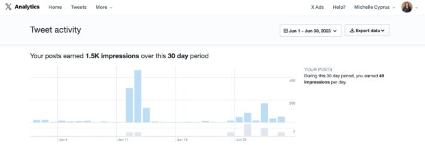 Tweet activity graph of monthly impressions