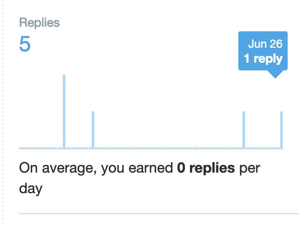 Replies per day