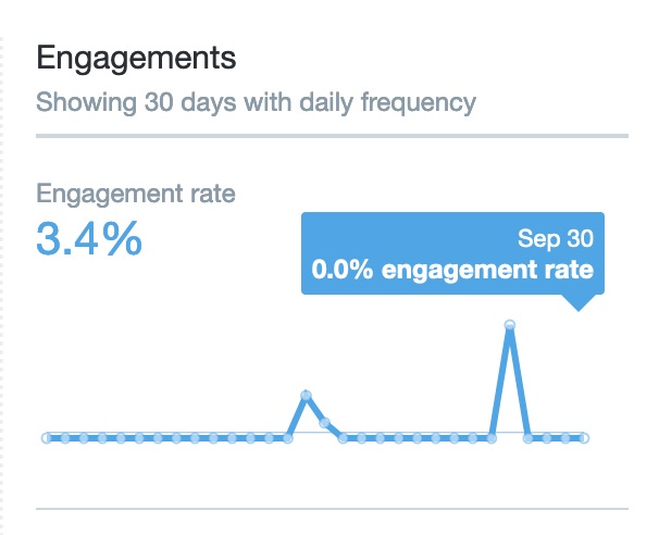 Engagements 30 days with daily frequency graph of engagement rate