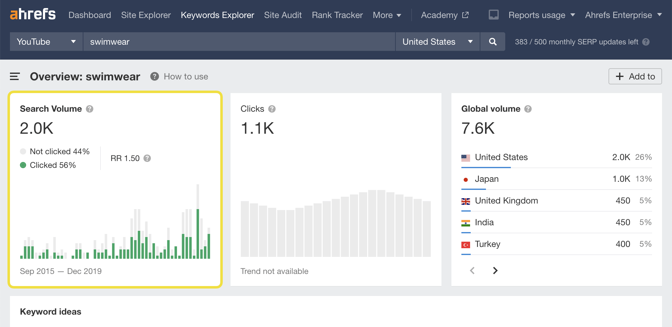 ahrefs report showing keyword overview for 