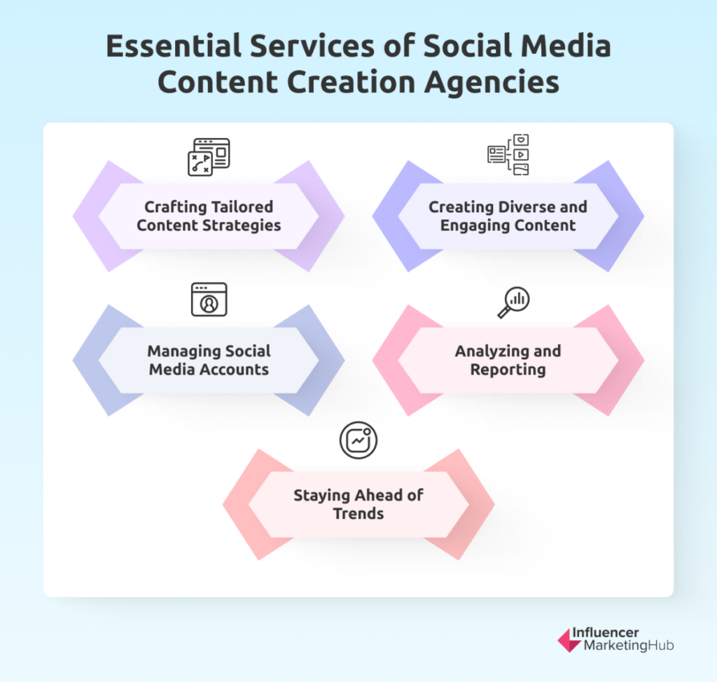 Essential Services of Social Media Content Creation Agencies