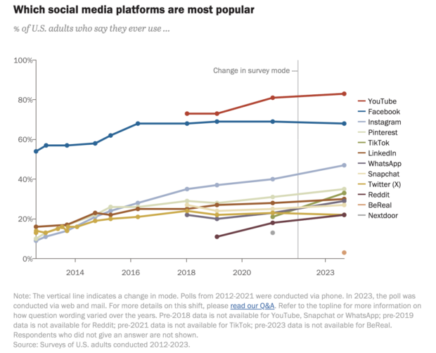 which social media platforms are the most popular