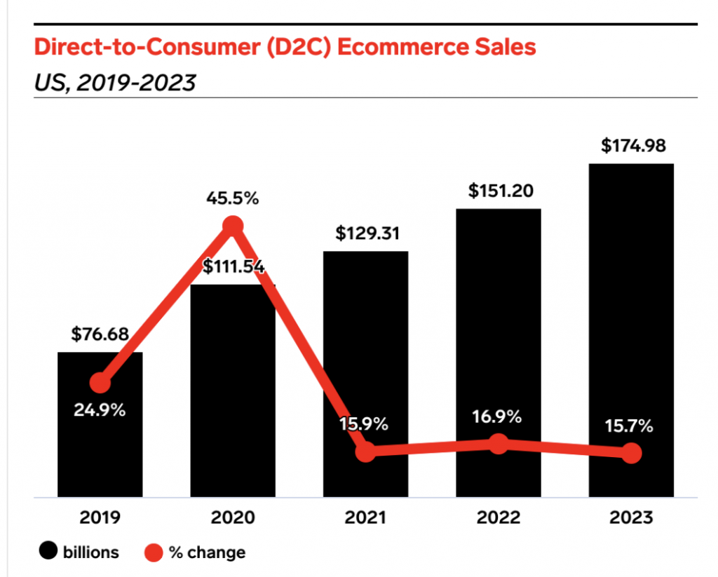 eCommerce sales / eMarketer