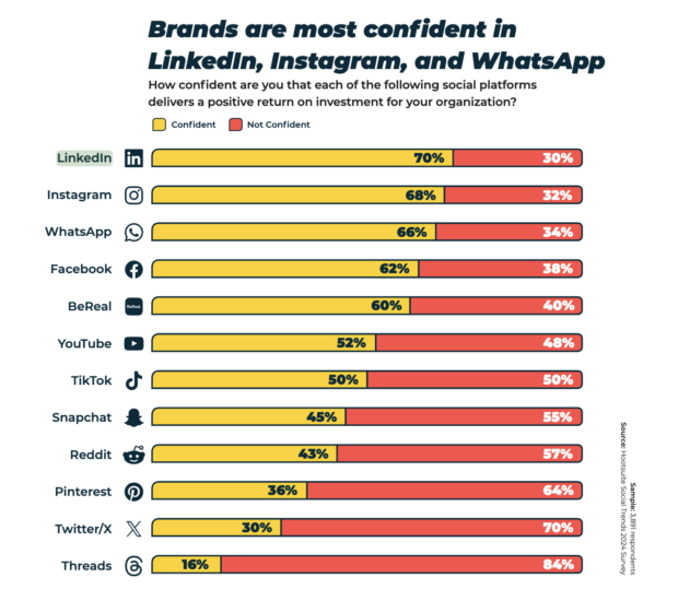 graph of most trusted social platforms for brands from hootsuite data