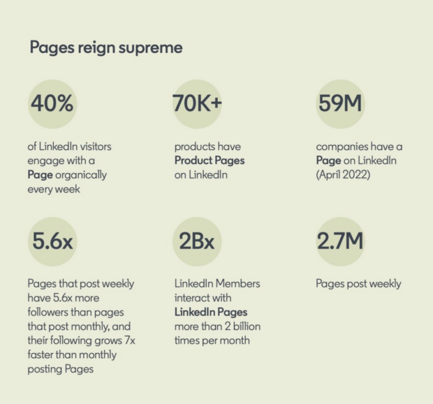 pages reign supreme number of LinkedIn users who engage with pages organically 