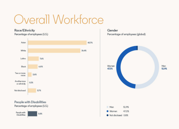 graph showing race and ethnicity breakdown of linkedin workforce