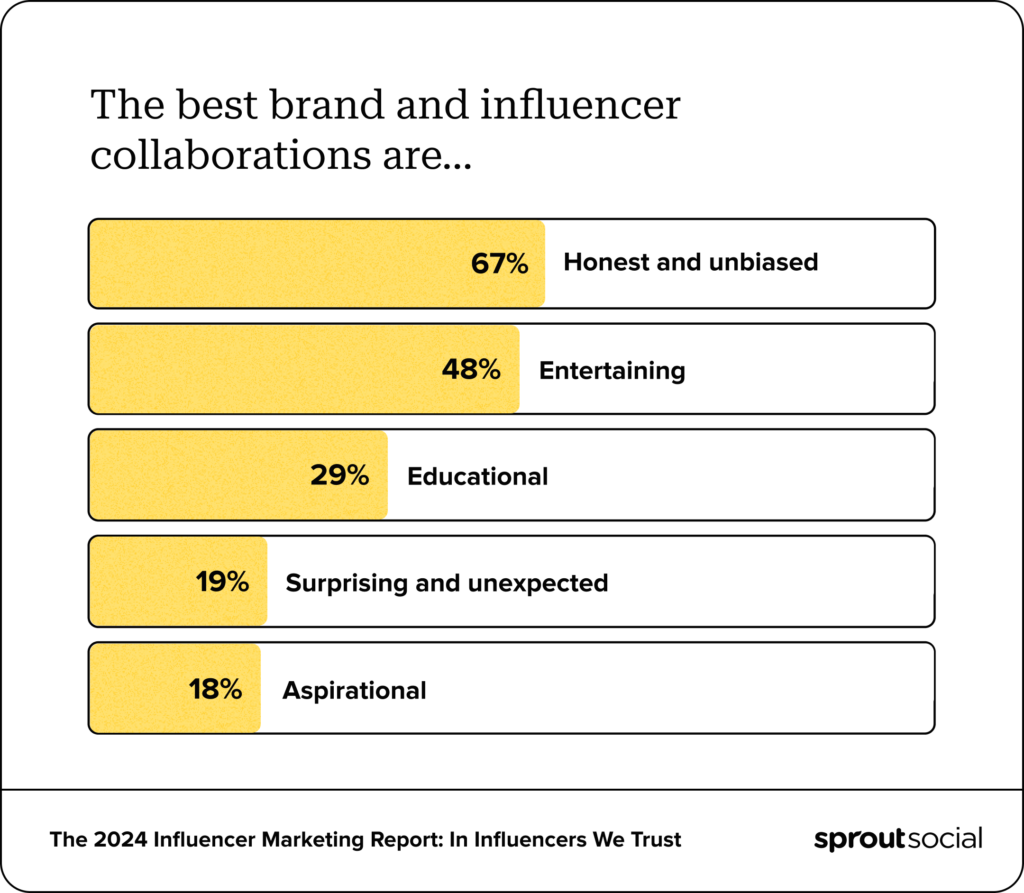 A column chart with consumer preferences for influencer and brand collabrations with honest and unbiased content at the top.