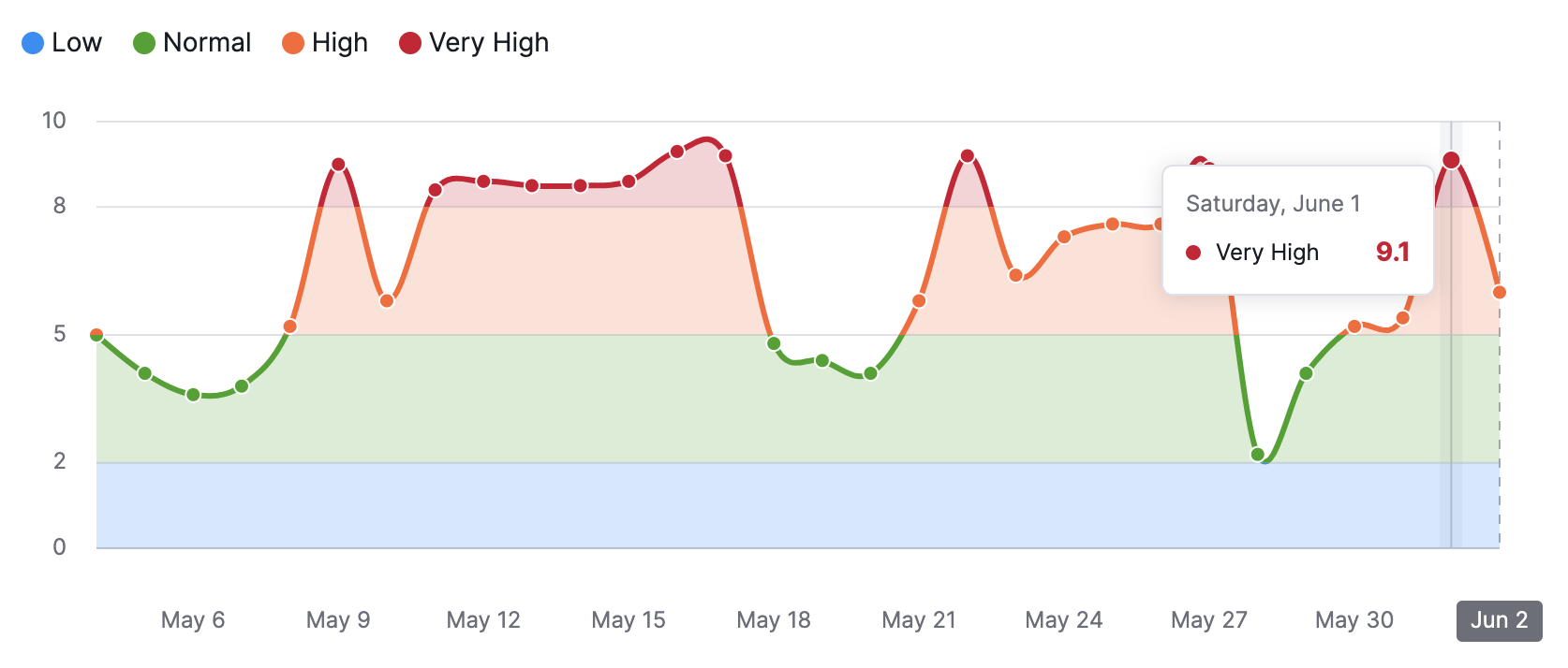 Semrush