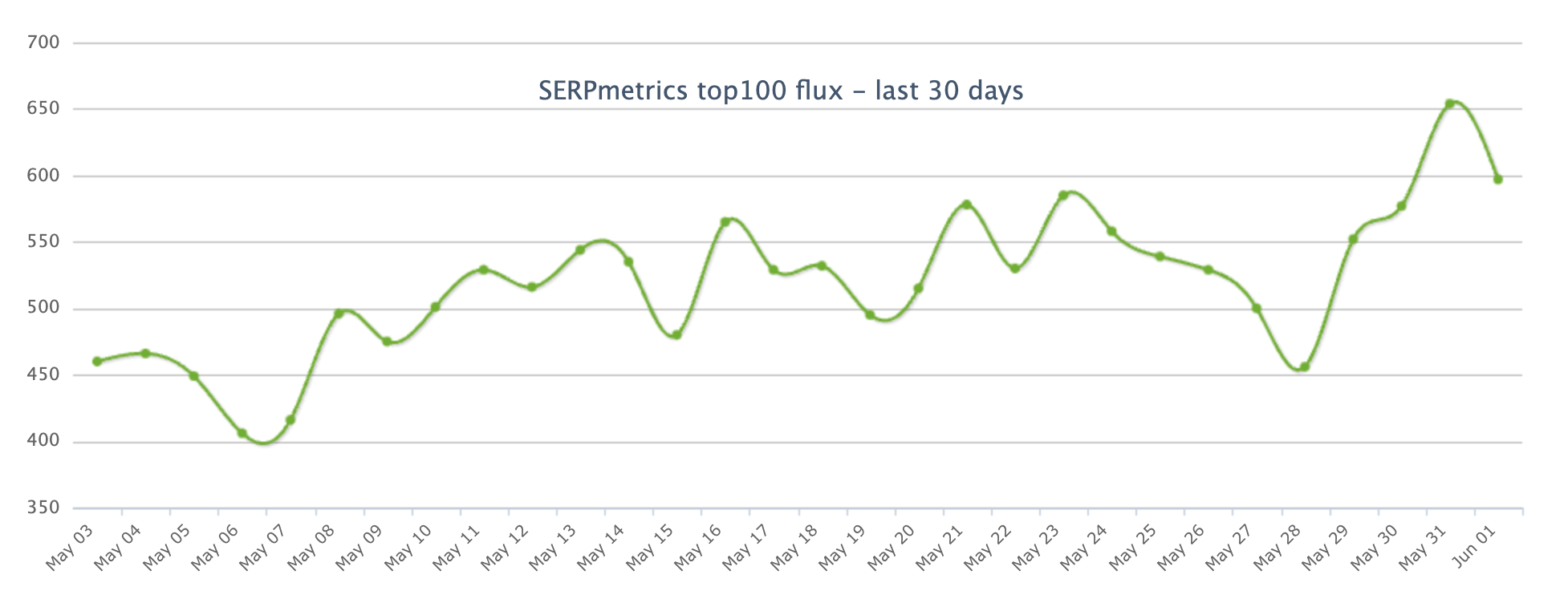 Serpmetrics