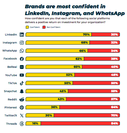 Brands are most confident in LinkedIn Instagram and WhatsApp