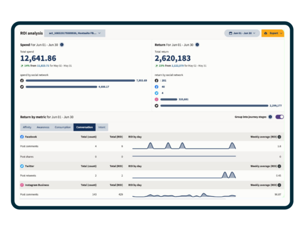 Hootsuite Advanced Analytics ROI analysis return by metric