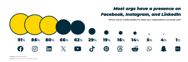 Most orgs have a present on Facebook Instagram and LinkedIn