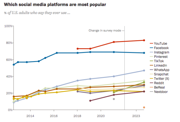 graph of which social media platforms are most popular among US adults