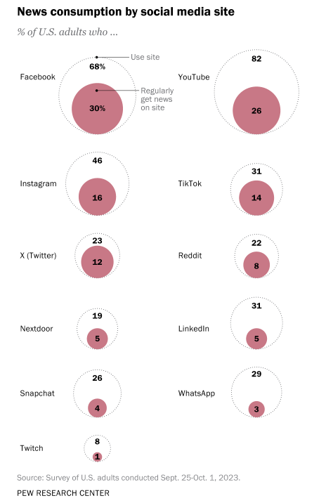 news consumption by social media site for US adults