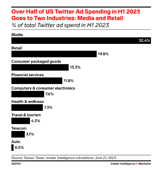 Over half of US Twitter ad spending in H1 2023 goes to two industries media and retail