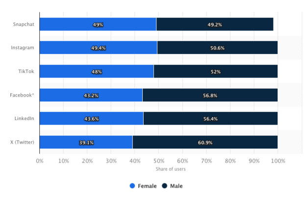 Graph of gender usage for various social media platforms male and female