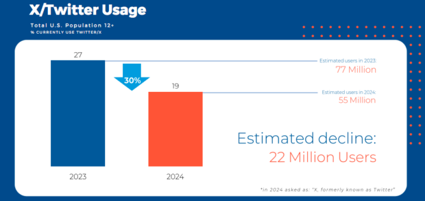 X Twitter usage estimated decline 22 million users between 2023 and 2024