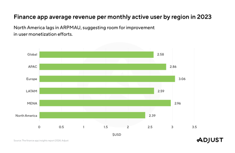 Adjust Finds 119% YoY Revenue Increase In Finance Apps Globally, Indicating Sustained Sector Growth Through 2024