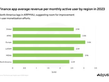 Adjust Finds 119% YoY Revenue Increase In Finance Apps Globally, Indicating Sustained Sector Growth Through 2024