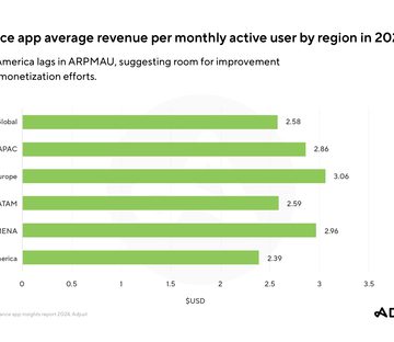 Adjust Finds 119% YoY Revenue Increase In Finance Apps Globally, Indicating Sustained Sector Growth Through 2024