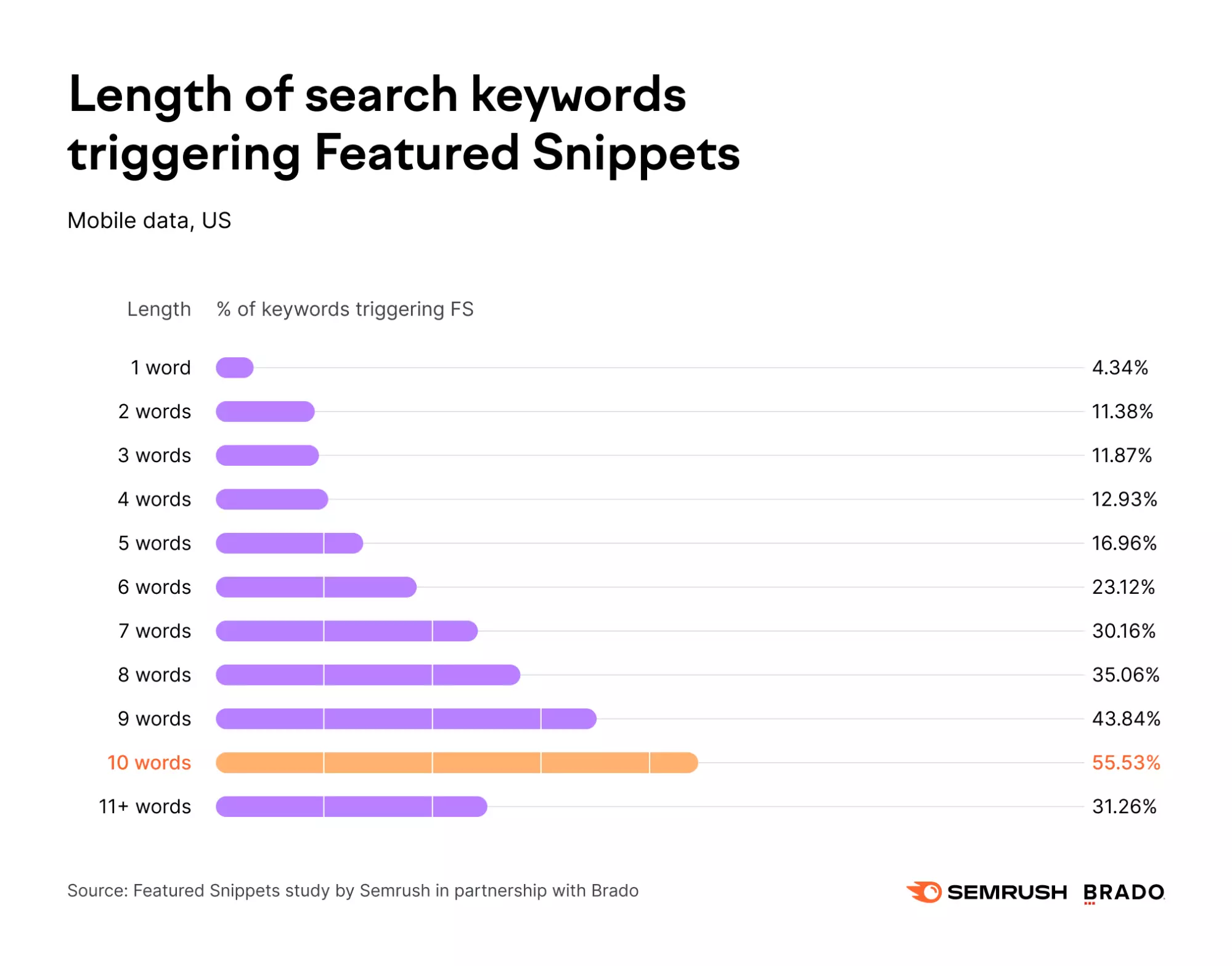 bar graph: length of search keywords triggering featured snippets. 10 words is the highest, at 55%