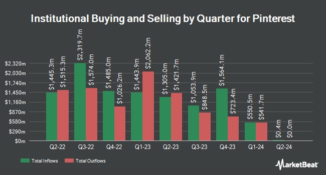 Institutional Ownership by Quarter for Pinterest (NYSE:PINS)