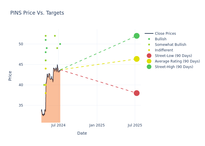 price target chart