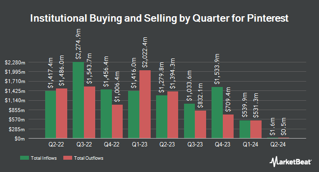 Institutional Ownership by Quarter for Pinterest (NYSE:PINS)