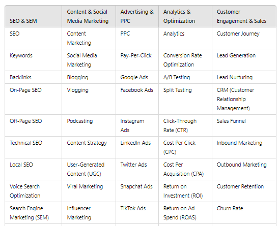 ChatGPT keyword clusters