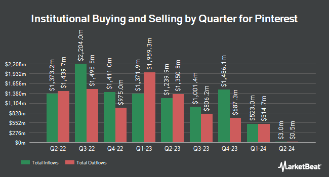 Institutional Ownership by Quarter for Pinterest (NYSE:PINS)