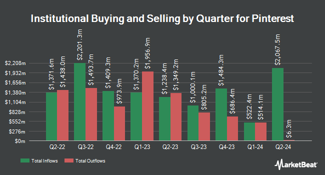 Institutional Ownership by Quarter for Pinterest (NYSE:PINS)